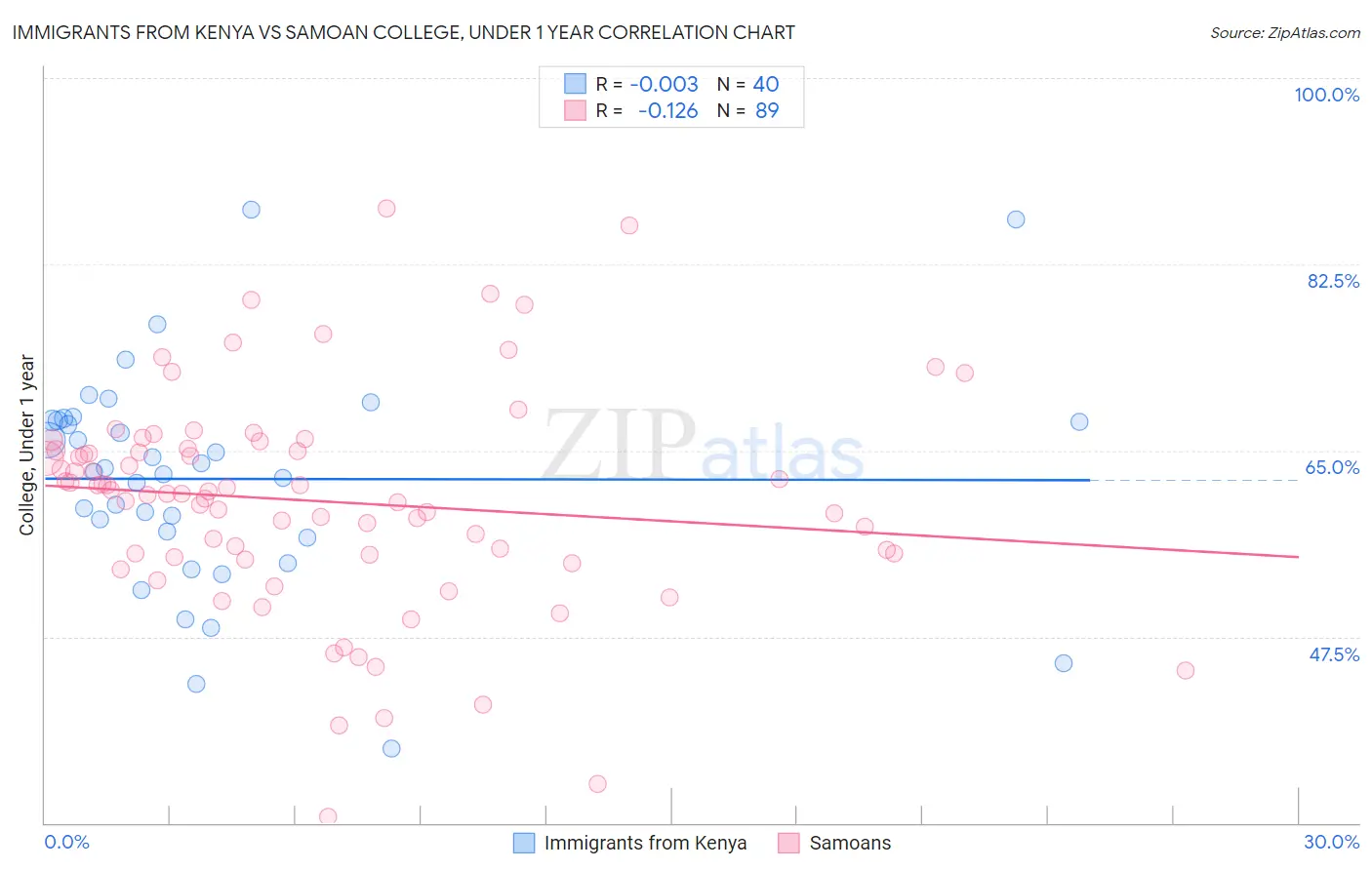 Immigrants from Kenya vs Samoan College, Under 1 year