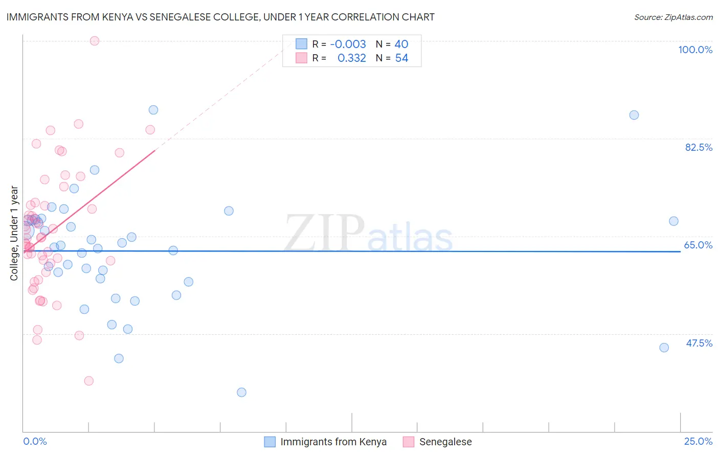 Immigrants from Kenya vs Senegalese College, Under 1 year