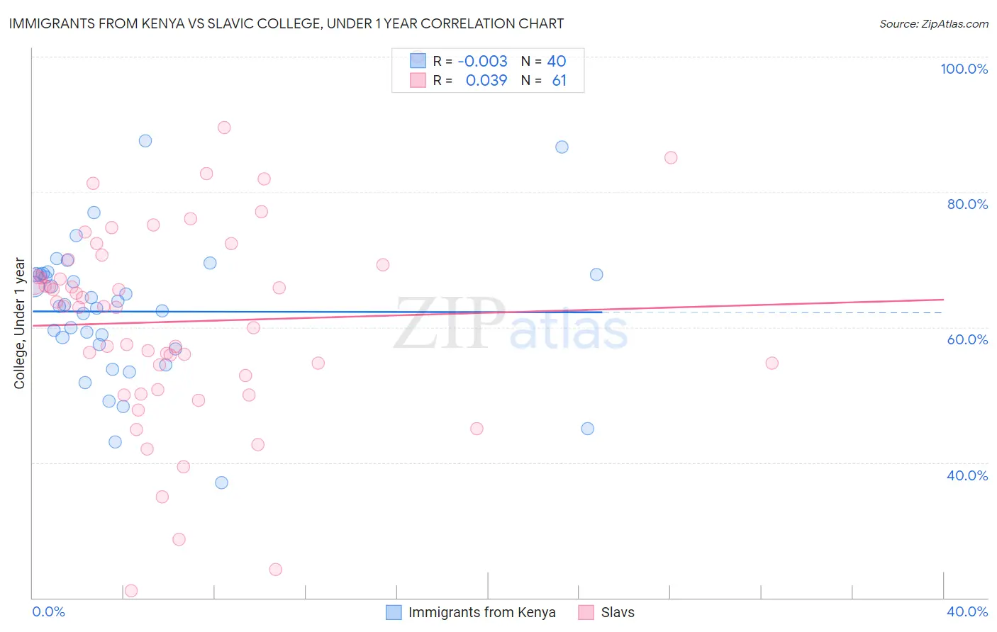 Immigrants from Kenya vs Slavic College, Under 1 year