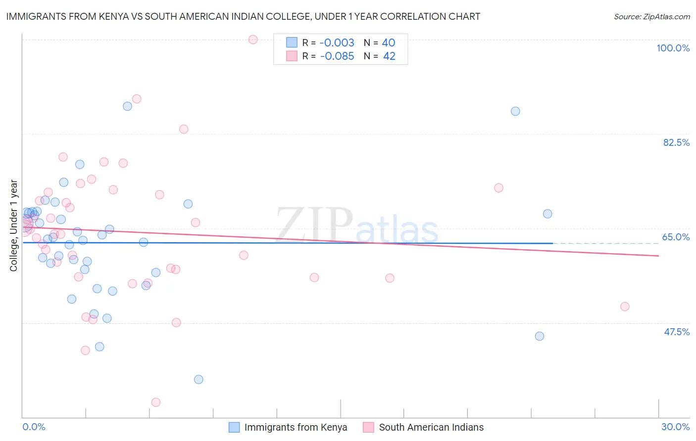 Immigrants from Kenya vs South American Indian College, Under 1 year