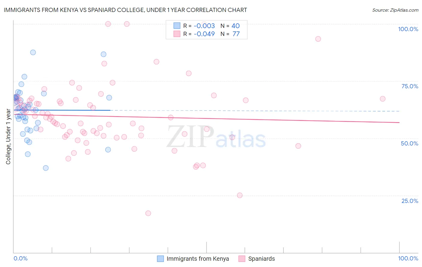 Immigrants from Kenya vs Spaniard College, Under 1 year