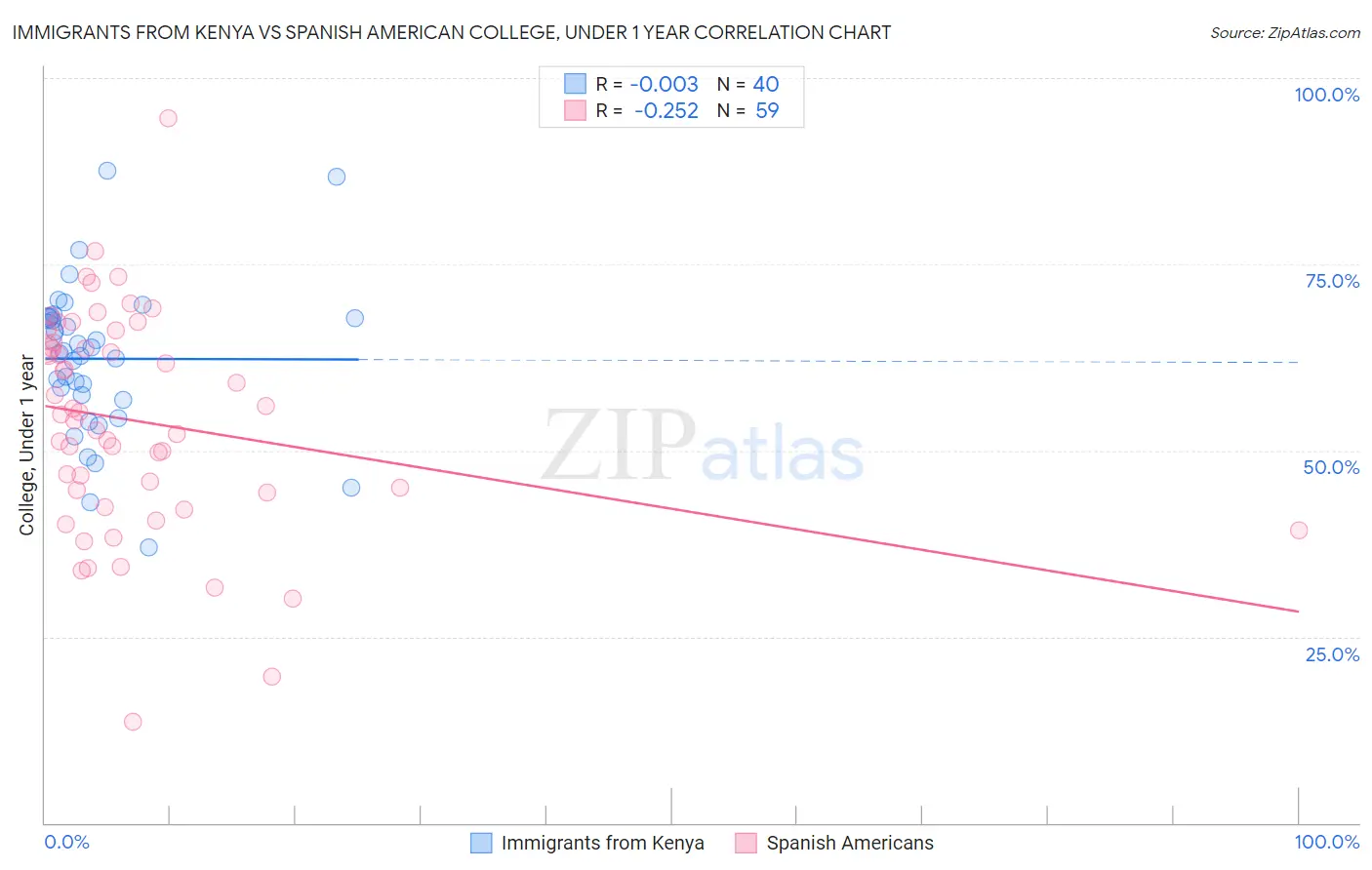 Immigrants from Kenya vs Spanish American College, Under 1 year