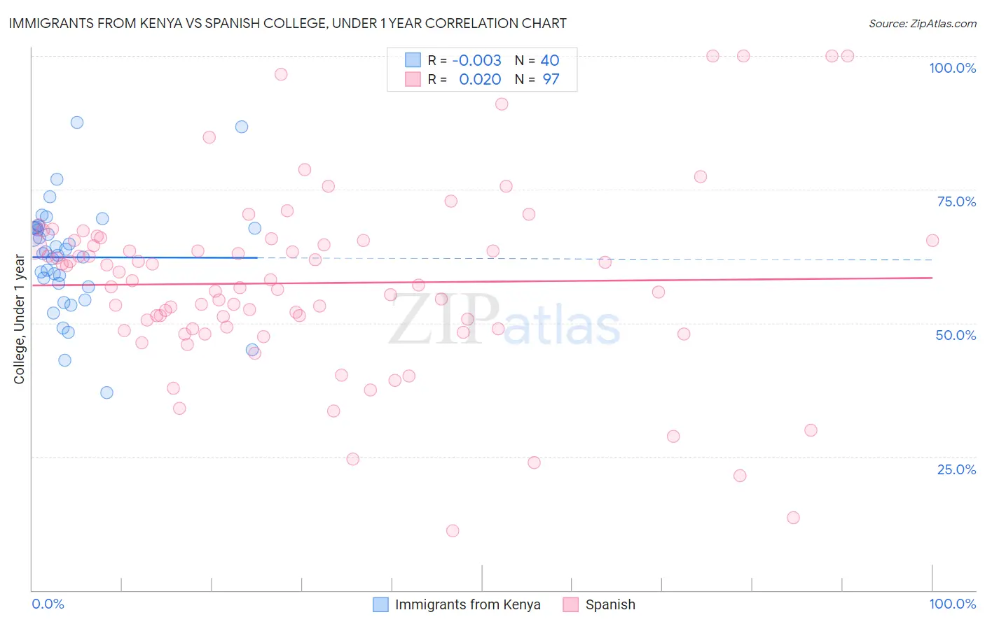 Immigrants from Kenya vs Spanish College, Under 1 year