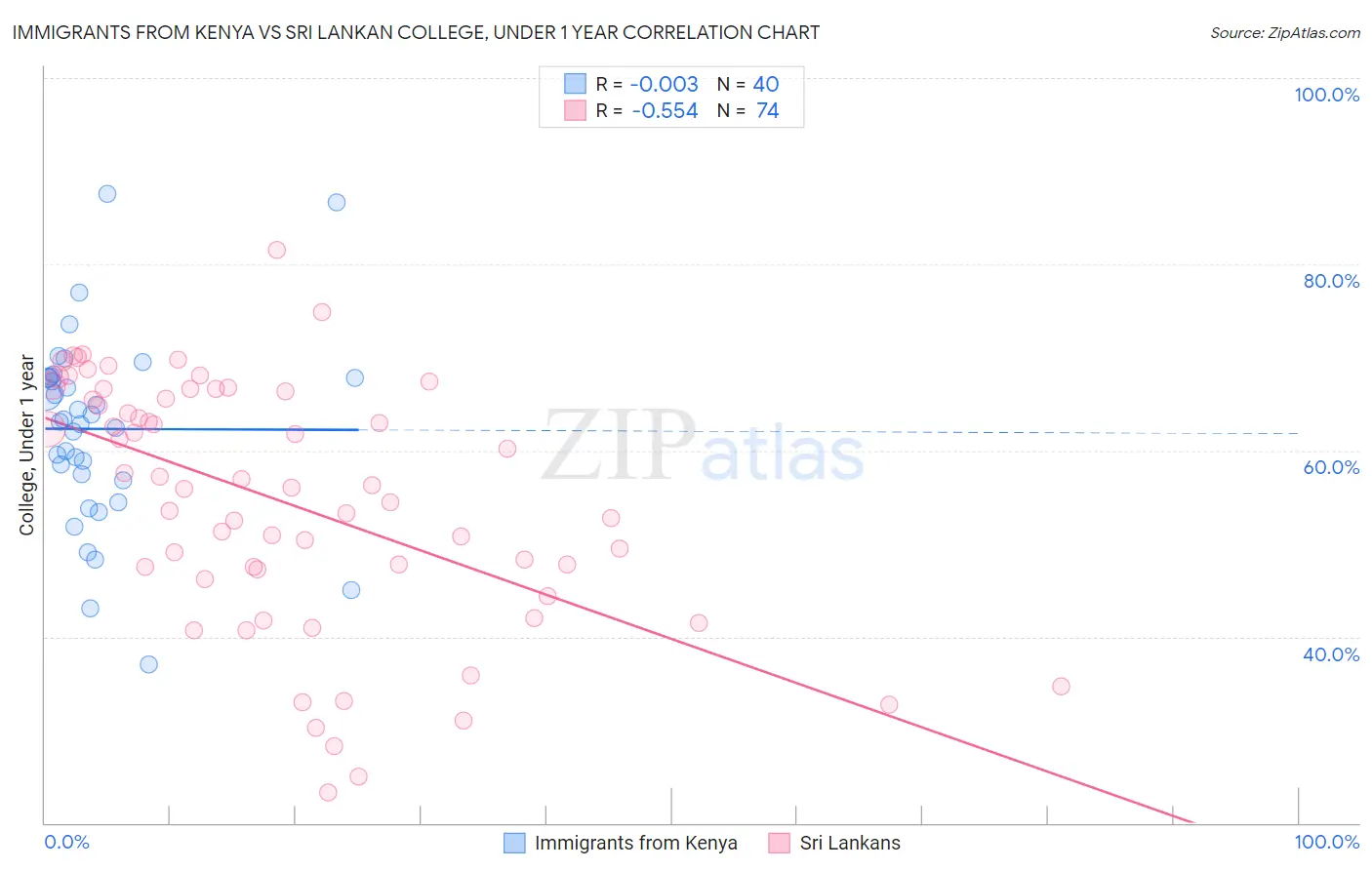 Immigrants from Kenya vs Sri Lankan College, Under 1 year