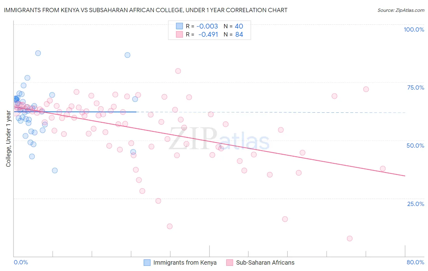 Immigrants from Kenya vs Subsaharan African College, Under 1 year