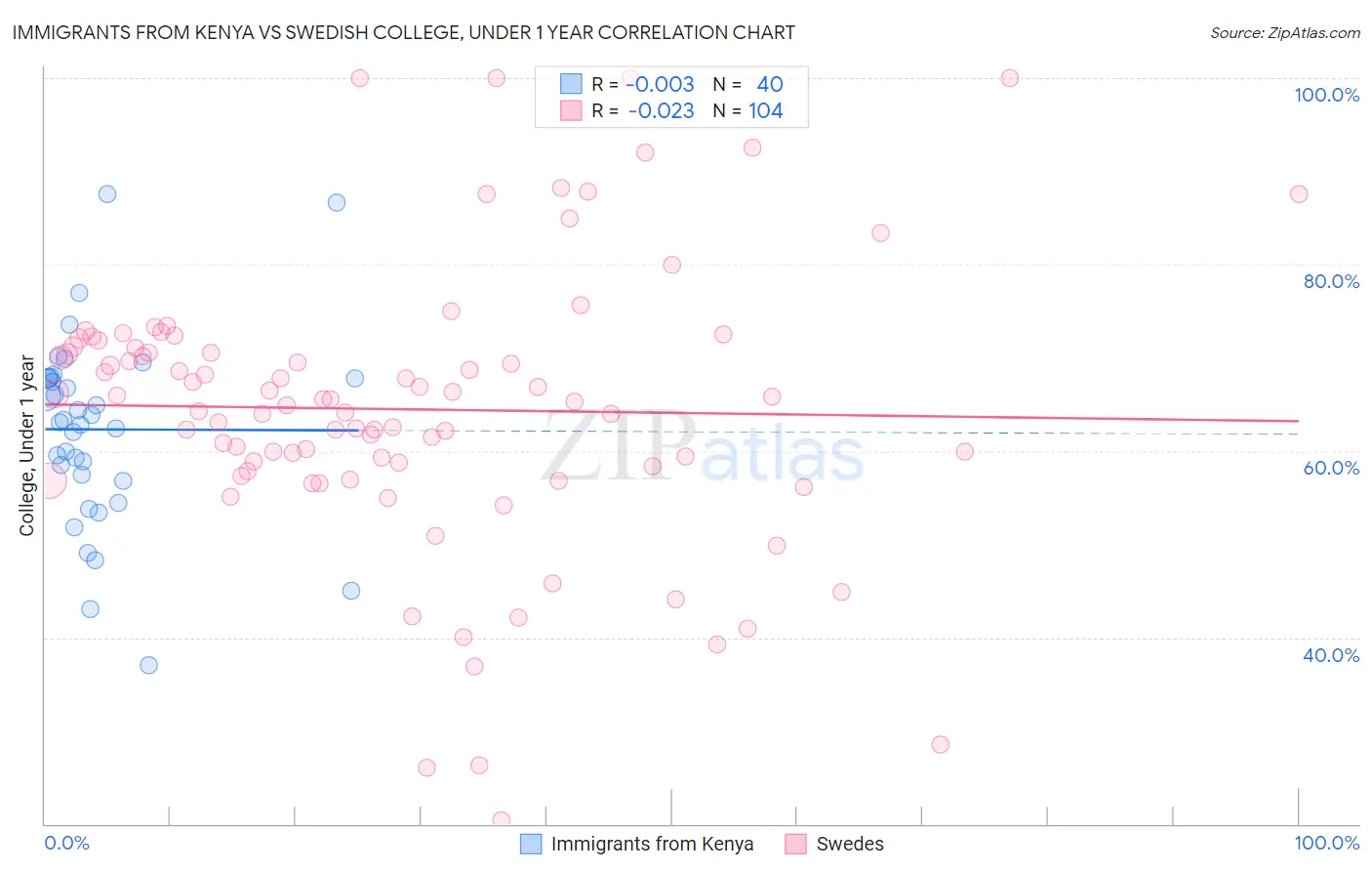 Immigrants from Kenya vs Swedish College, Under 1 year
