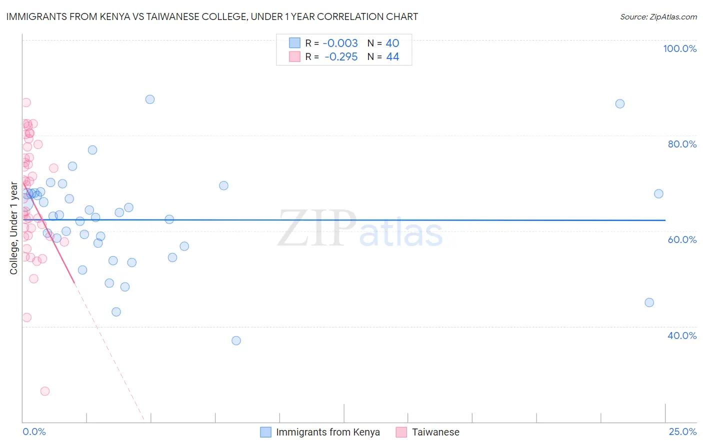 Immigrants from Kenya vs Taiwanese College, Under 1 year