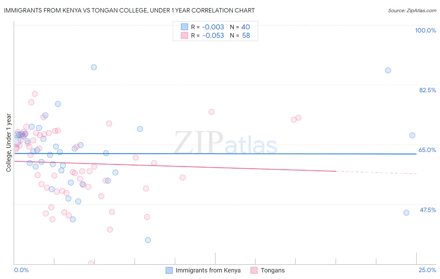 Immigrants from Kenya vs Tongan College, Under 1 year