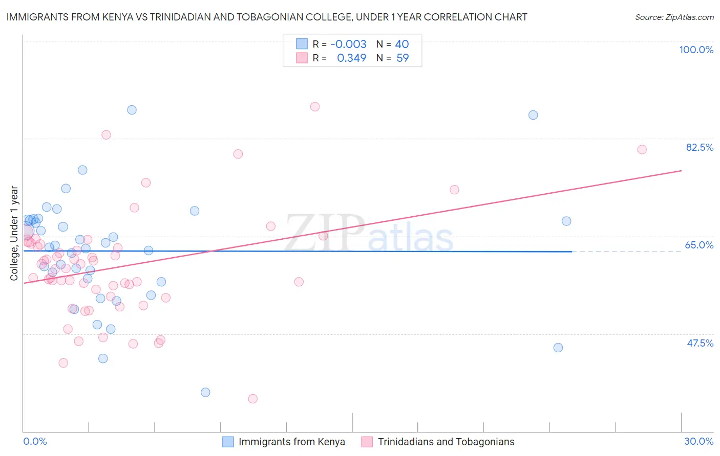 Immigrants from Kenya vs Trinidadian and Tobagonian College, Under 1 year