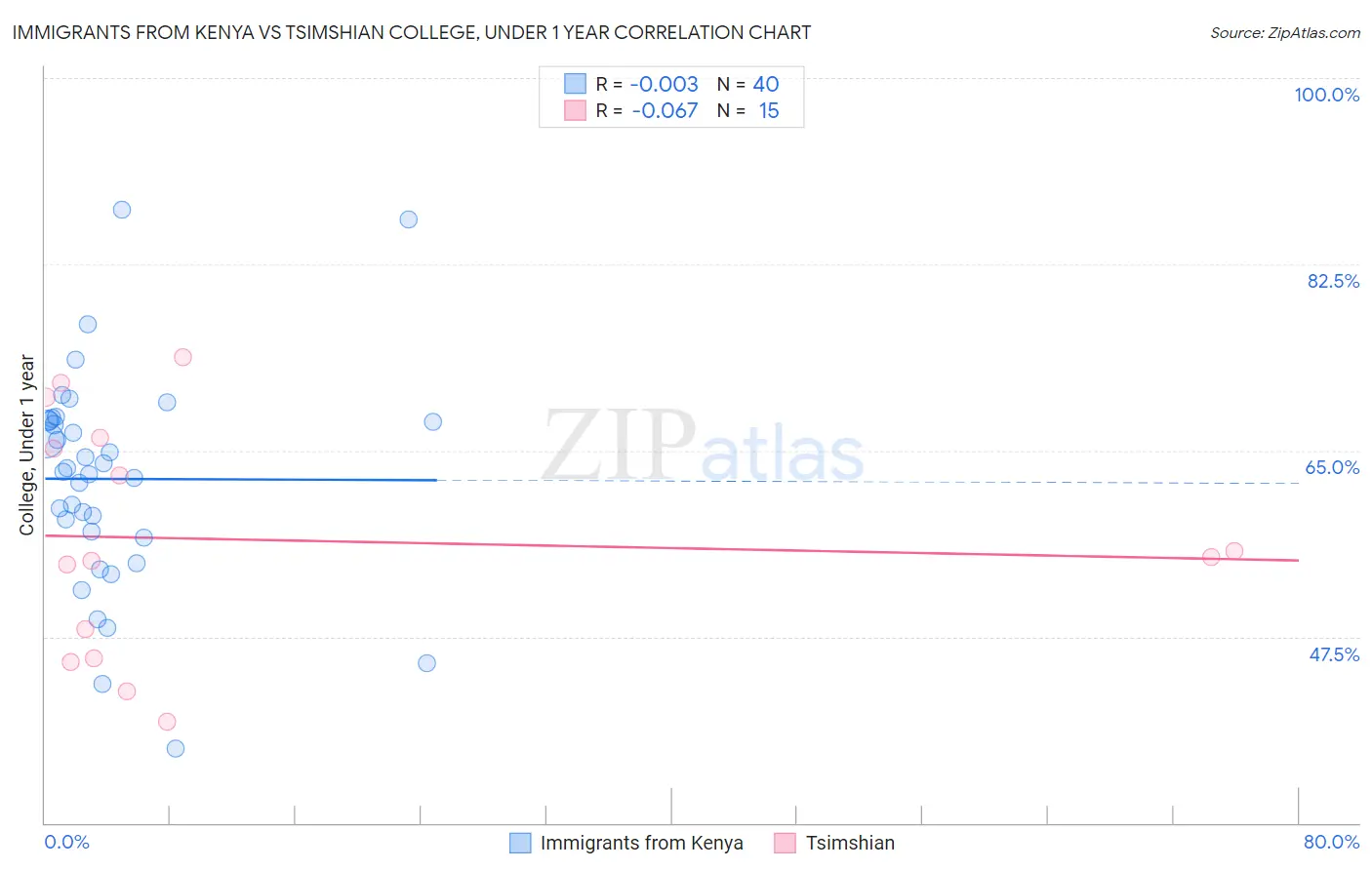 Immigrants from Kenya vs Tsimshian College, Under 1 year