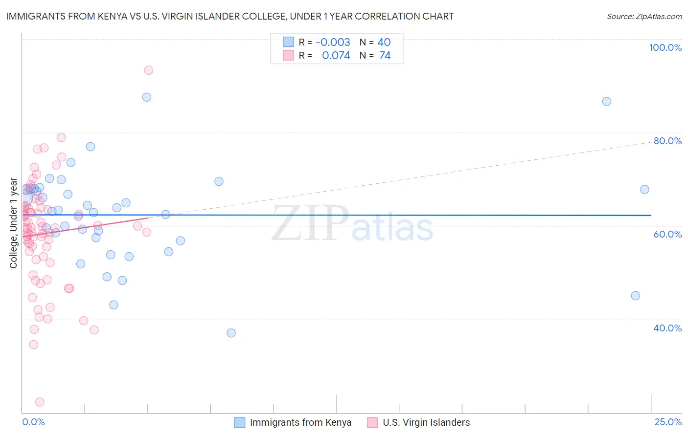 Immigrants from Kenya vs U.S. Virgin Islander College, Under 1 year