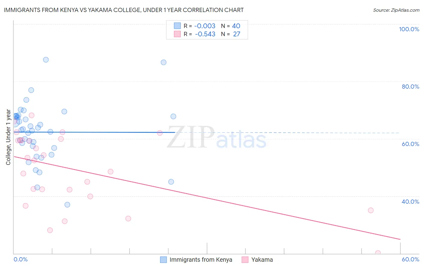 Immigrants from Kenya vs Yakama College, Under 1 year