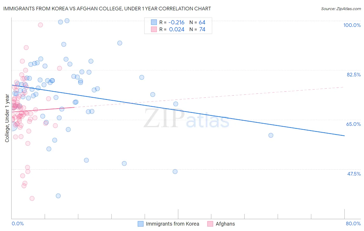 Immigrants from Korea vs Afghan College, Under 1 year