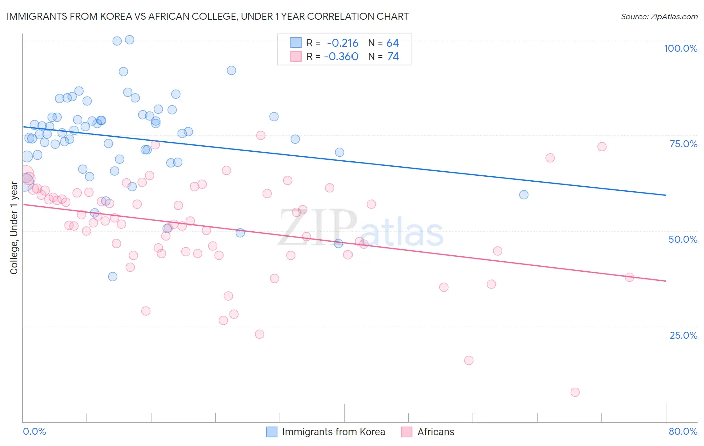 Immigrants from Korea vs African College, Under 1 year