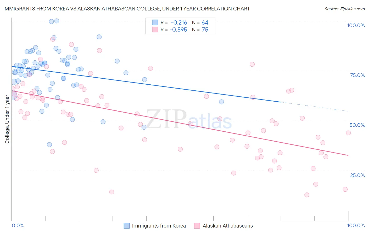 Immigrants from Korea vs Alaskan Athabascan College, Under 1 year