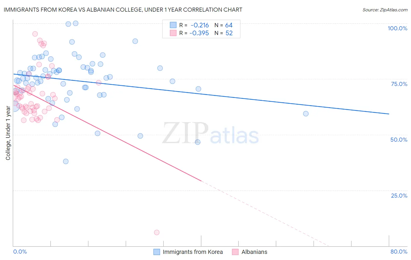 Immigrants from Korea vs Albanian College, Under 1 year