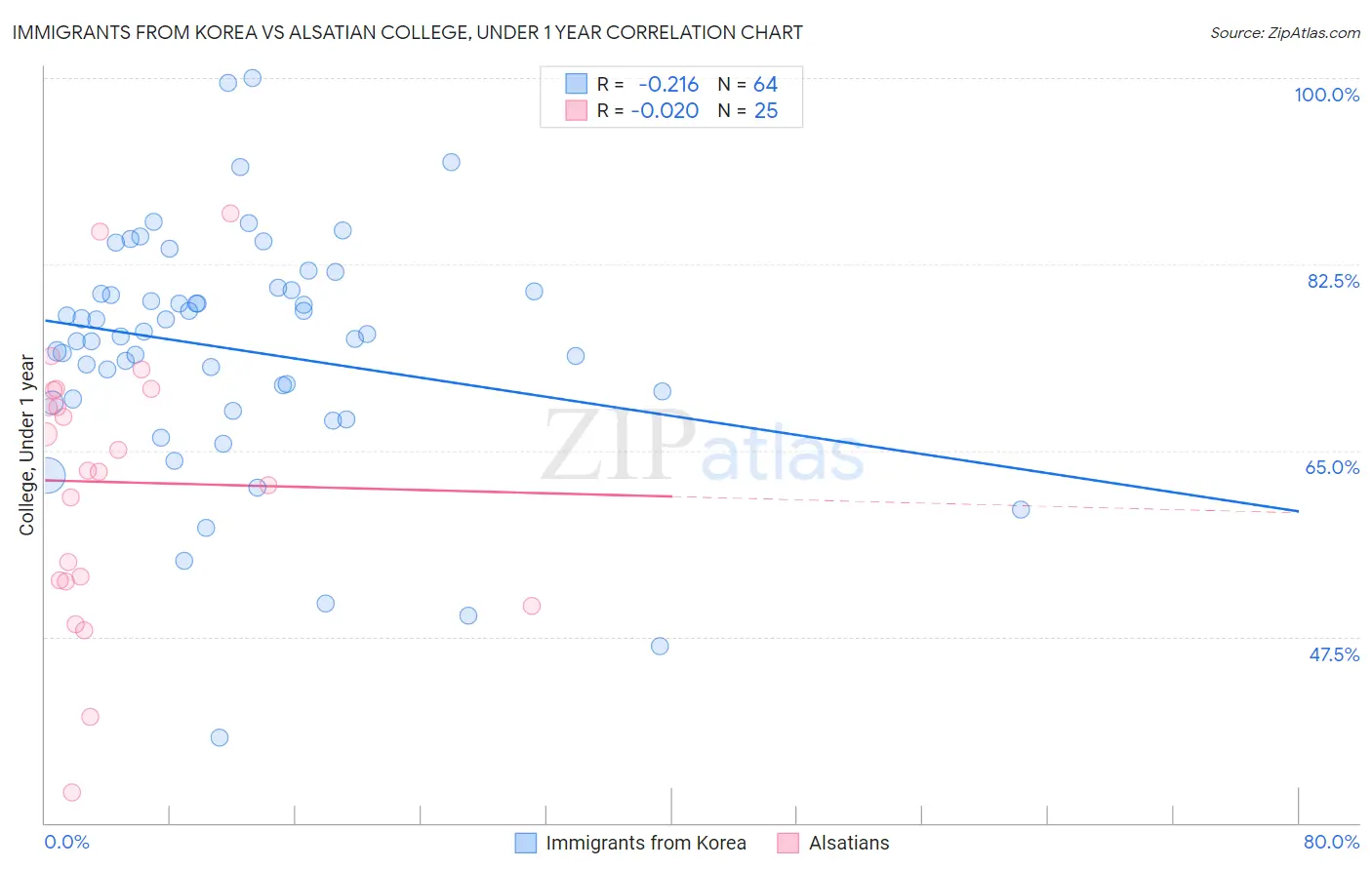 Immigrants from Korea vs Alsatian College, Under 1 year