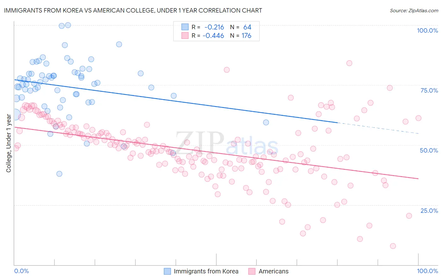 Immigrants from Korea vs American College, Under 1 year