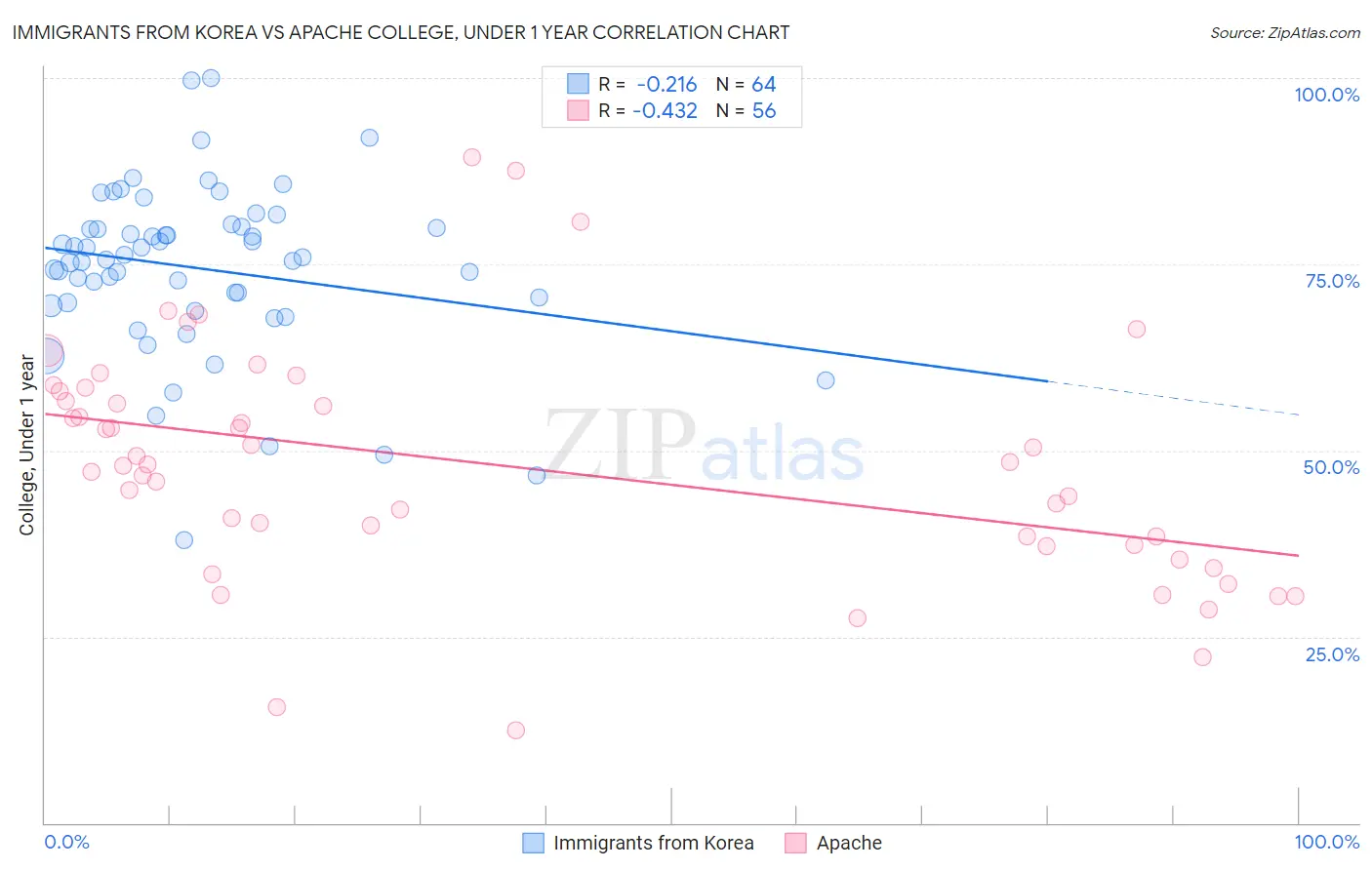 Immigrants from Korea vs Apache College, Under 1 year