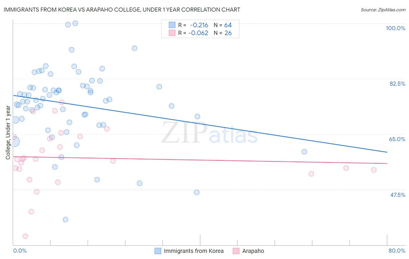 Immigrants from Korea vs Arapaho College, Under 1 year