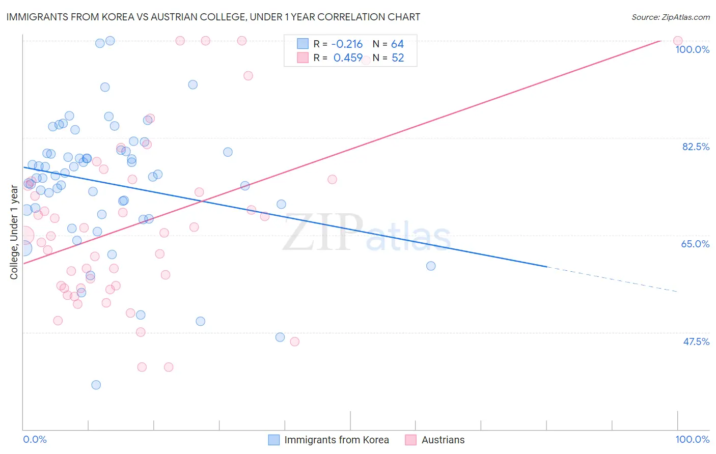 Immigrants from Korea vs Austrian College, Under 1 year