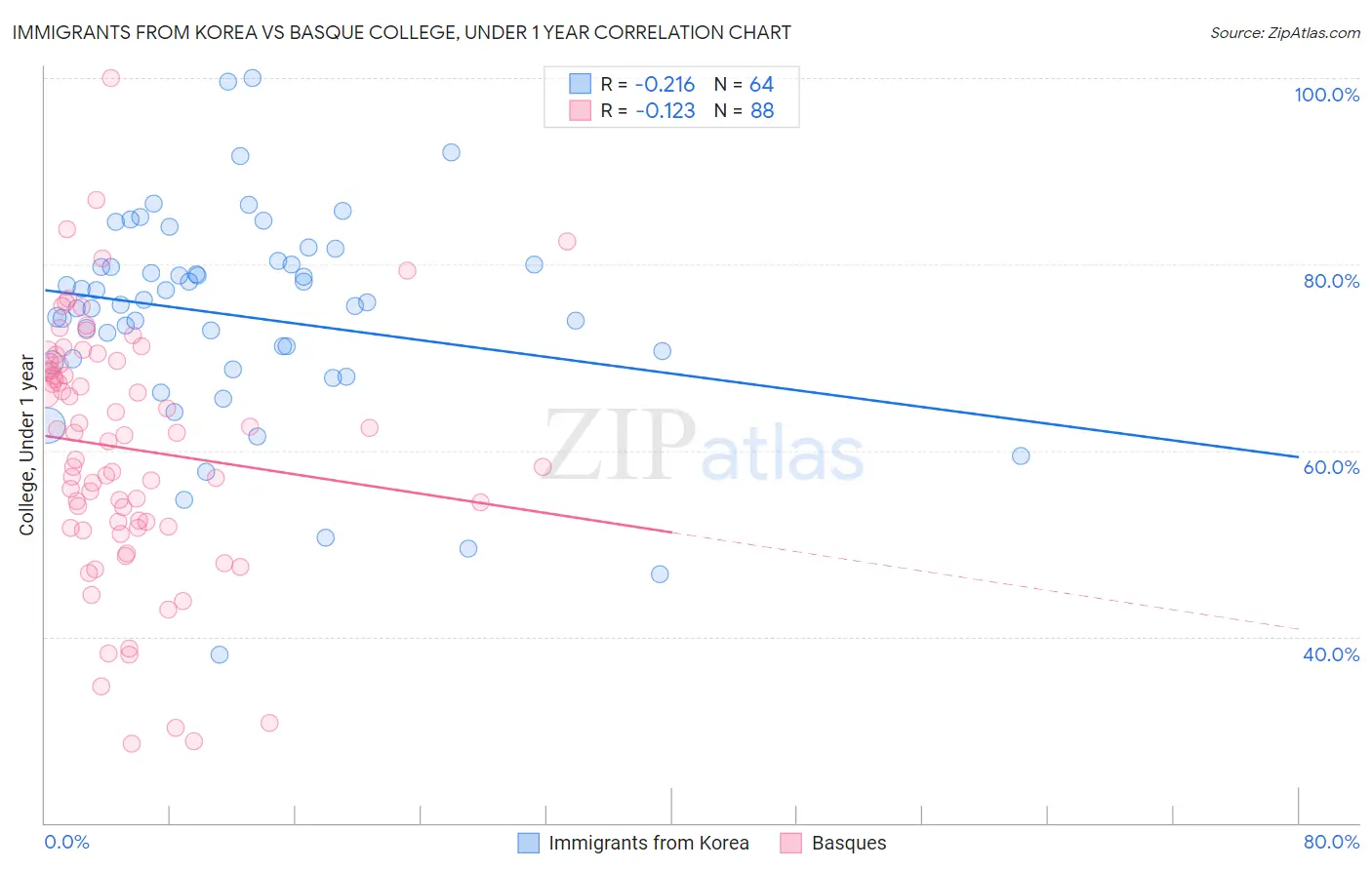 Immigrants from Korea vs Basque College, Under 1 year
