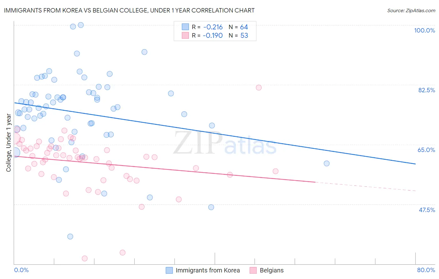 Immigrants from Korea vs Belgian College, Under 1 year