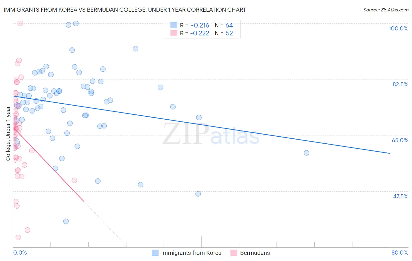 Immigrants from Korea vs Bermudan College, Under 1 year