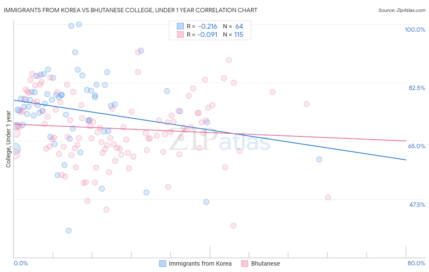 Immigrants from Korea vs Bhutanese College, Under 1 year