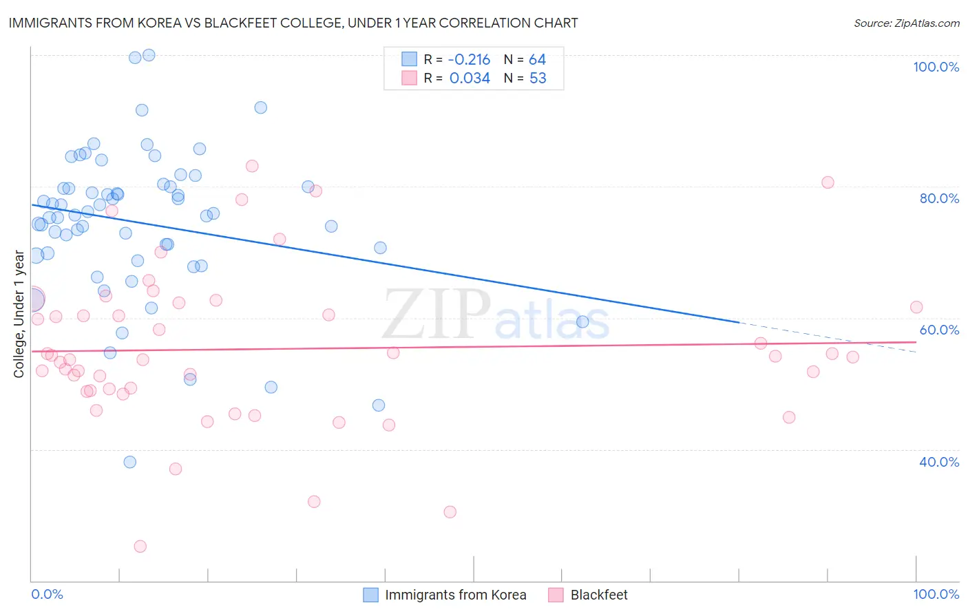 Immigrants from Korea vs Blackfeet College, Under 1 year