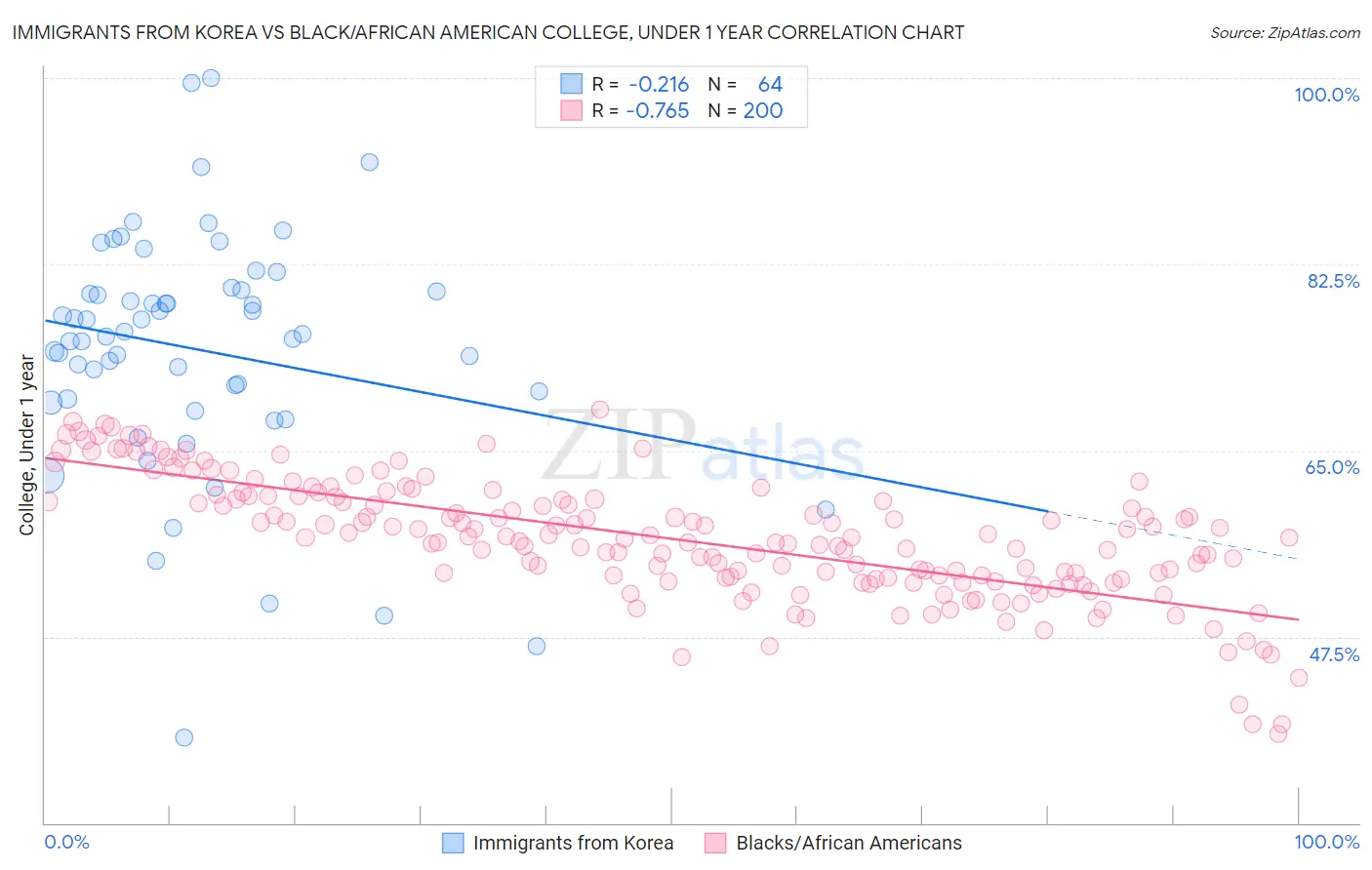 Immigrants from Korea vs Black/African American College, Under 1 year