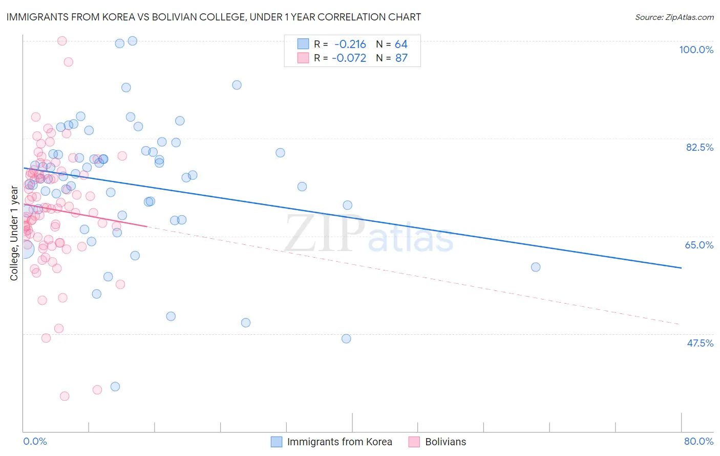 Immigrants from Korea vs Bolivian College, Under 1 year