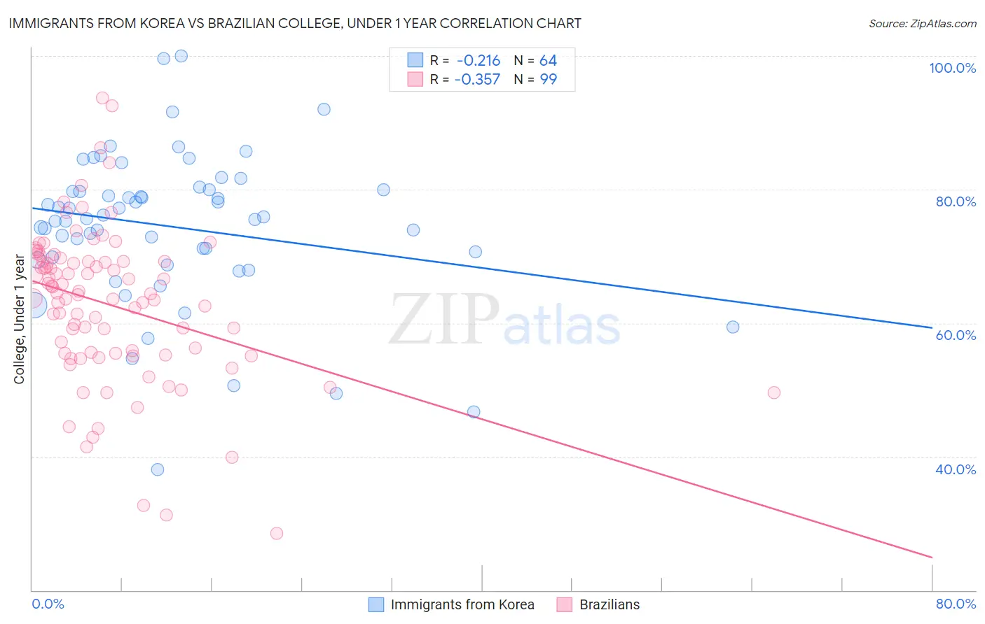 Immigrants from Korea vs Brazilian College, Under 1 year