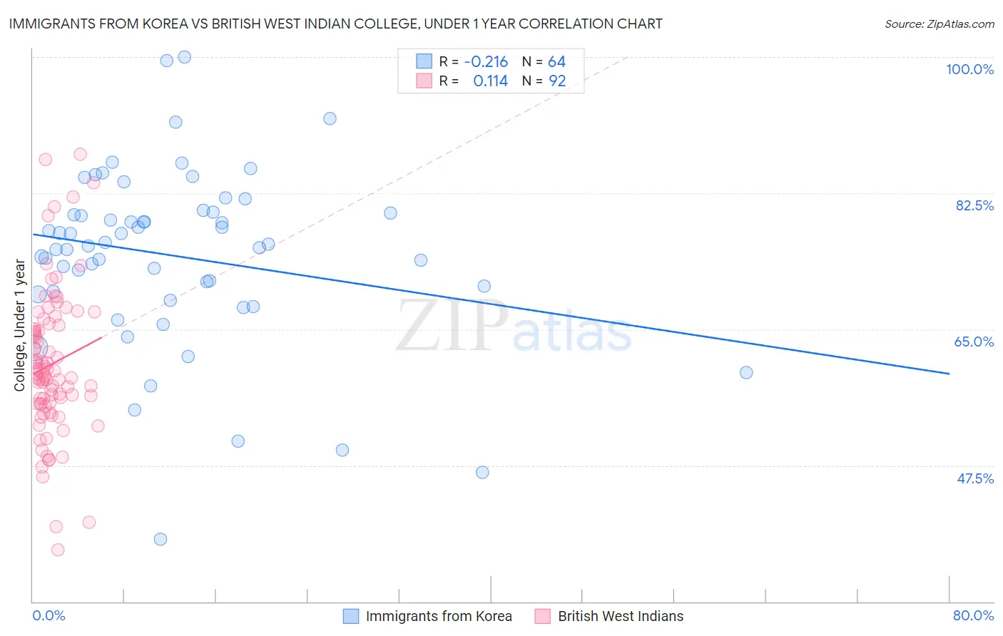 Immigrants from Korea vs British West Indian College, Under 1 year