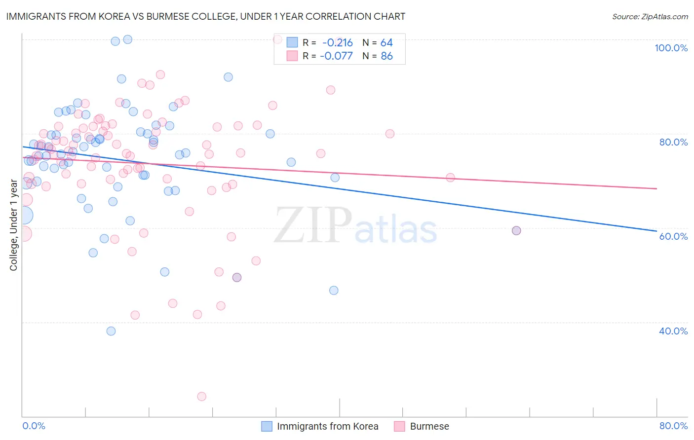 Immigrants from Korea vs Burmese College, Under 1 year