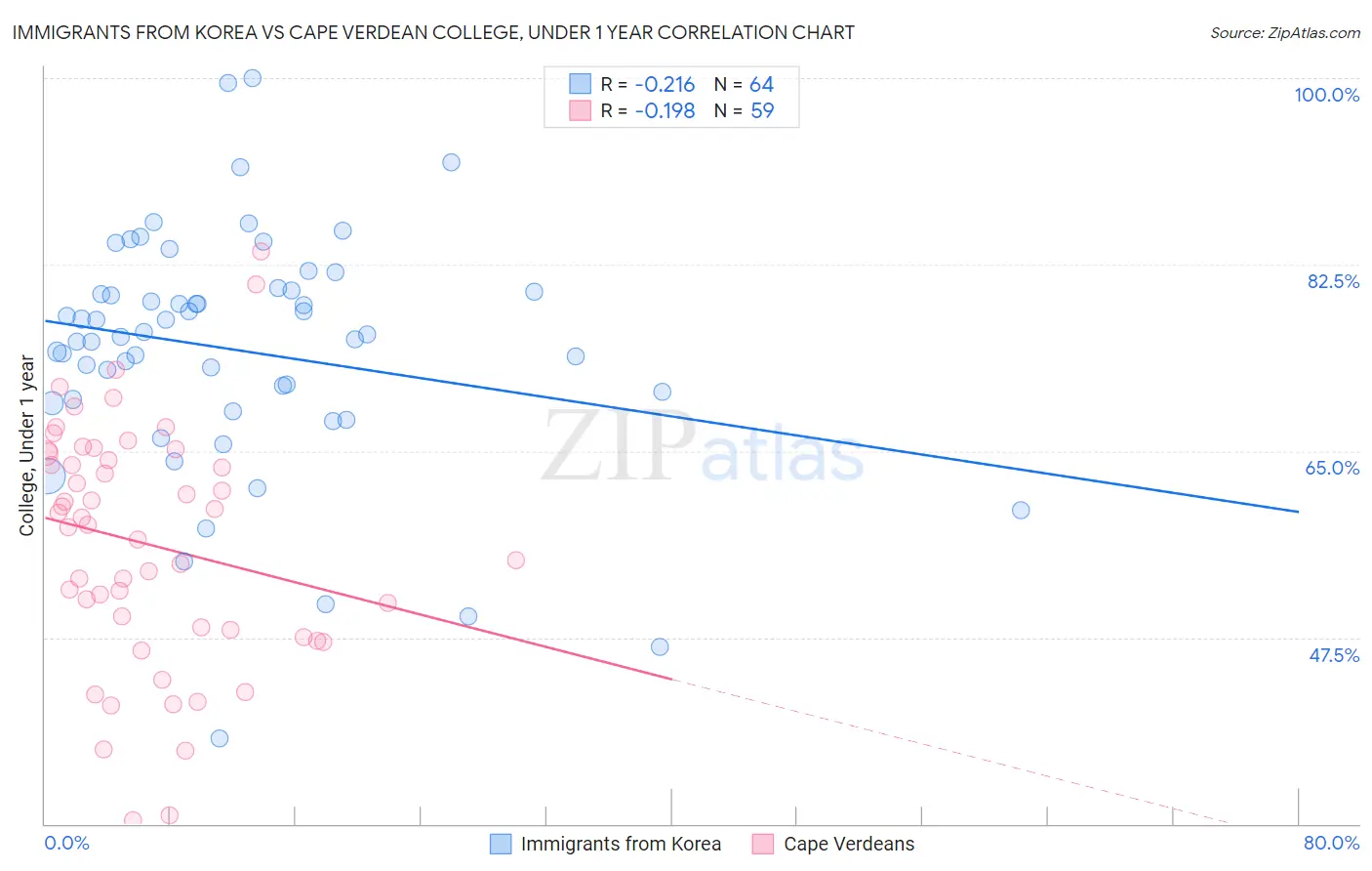 Immigrants from Korea vs Cape Verdean College, Under 1 year