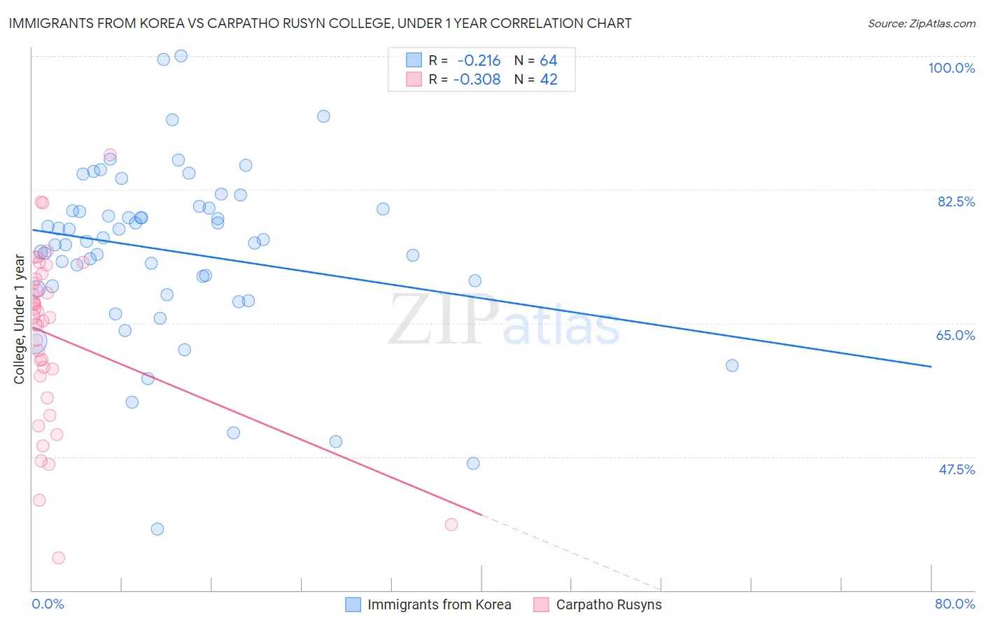 Immigrants from Korea vs Carpatho Rusyn College, Under 1 year