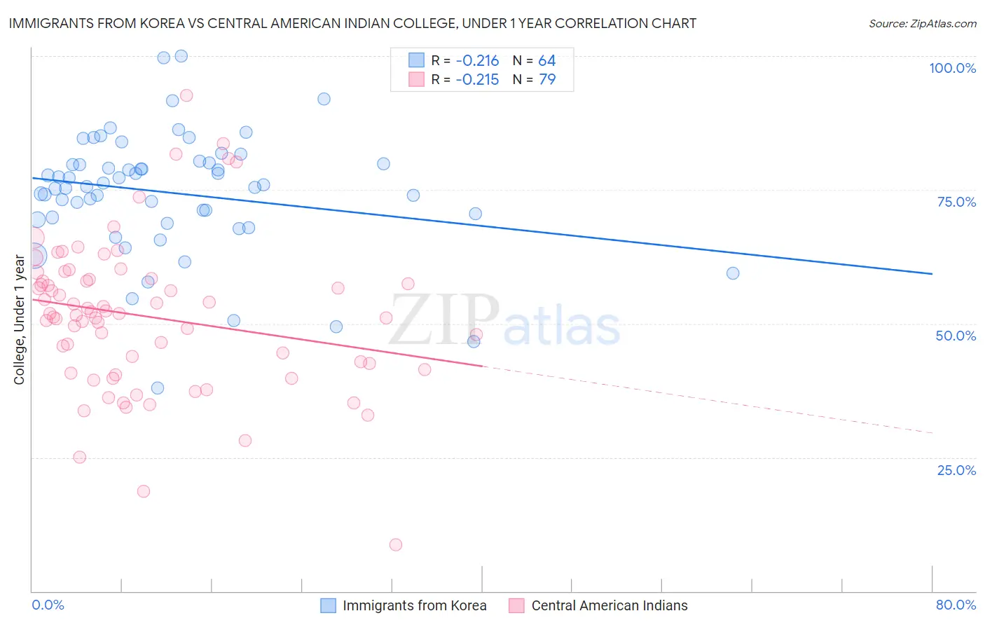 Immigrants from Korea vs Central American Indian College, Under 1 year