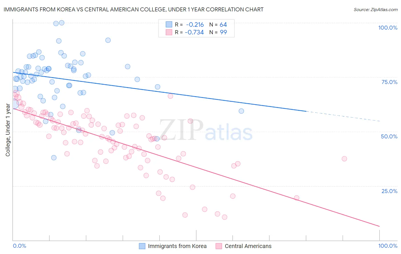 Immigrants from Korea vs Central American College, Under 1 year
