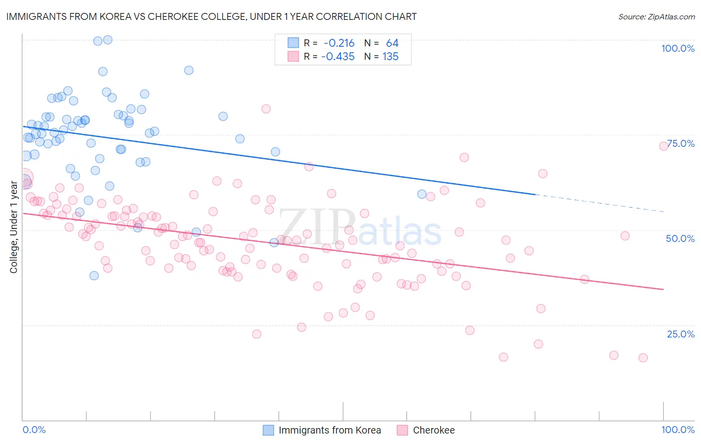Immigrants from Korea vs Cherokee College, Under 1 year