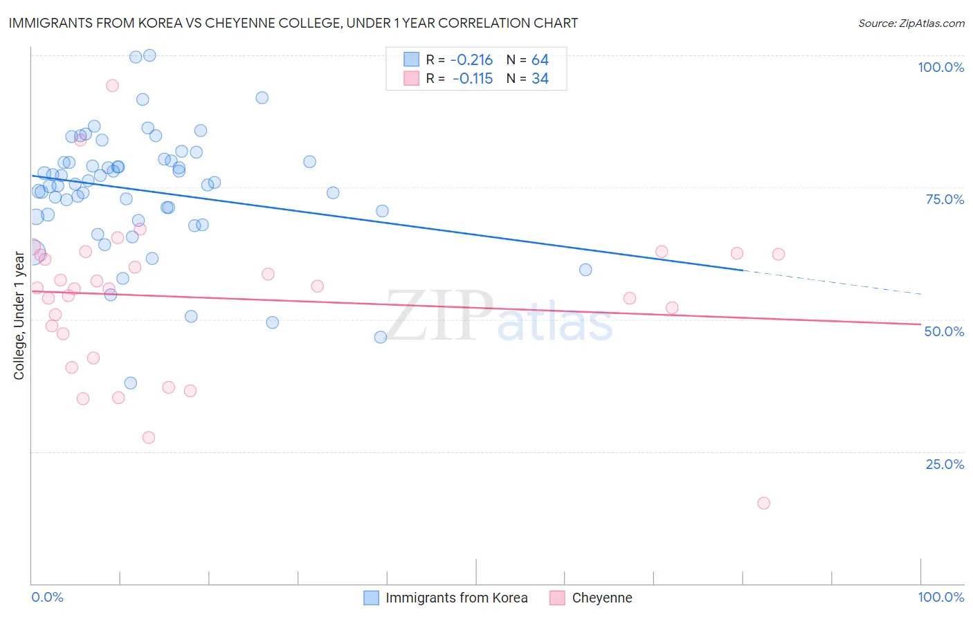 Immigrants from Korea vs Cheyenne College, Under 1 year