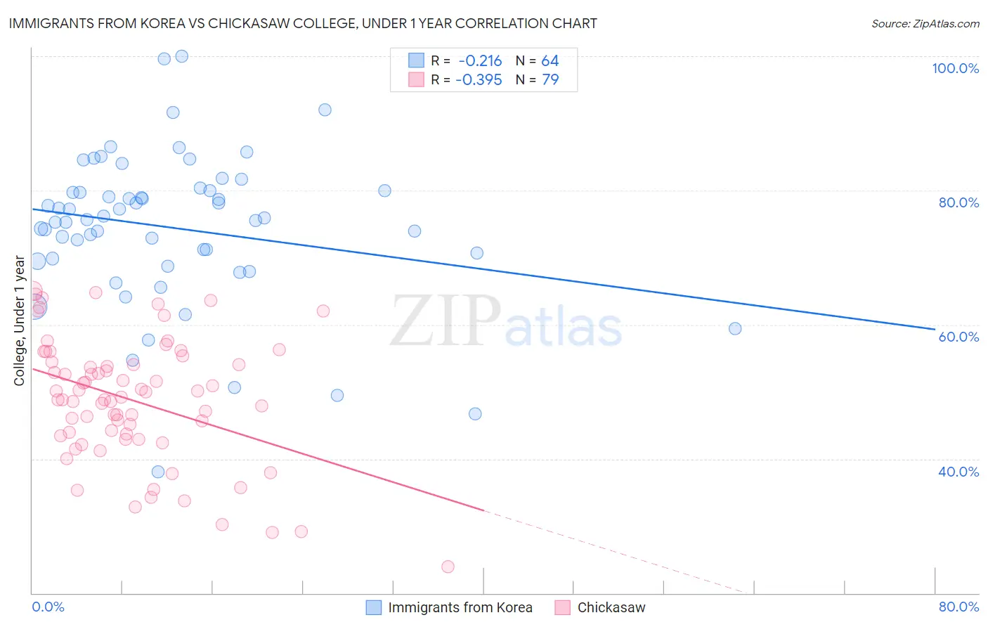 Immigrants from Korea vs Chickasaw College, Under 1 year