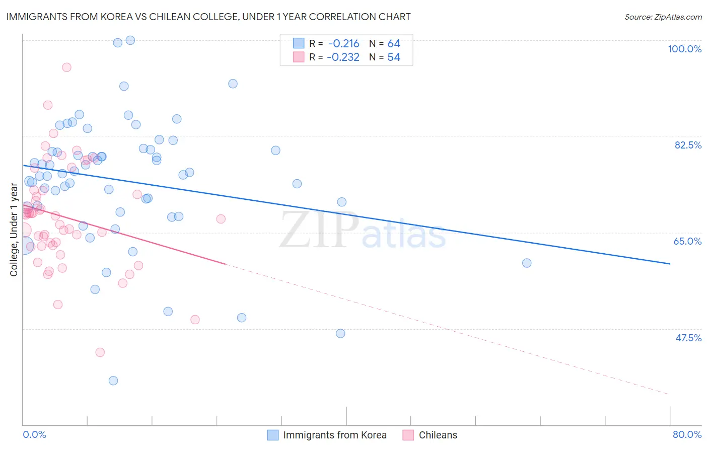 Immigrants from Korea vs Chilean College, Under 1 year