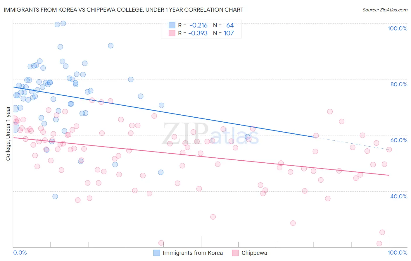 Immigrants from Korea vs Chippewa College, Under 1 year