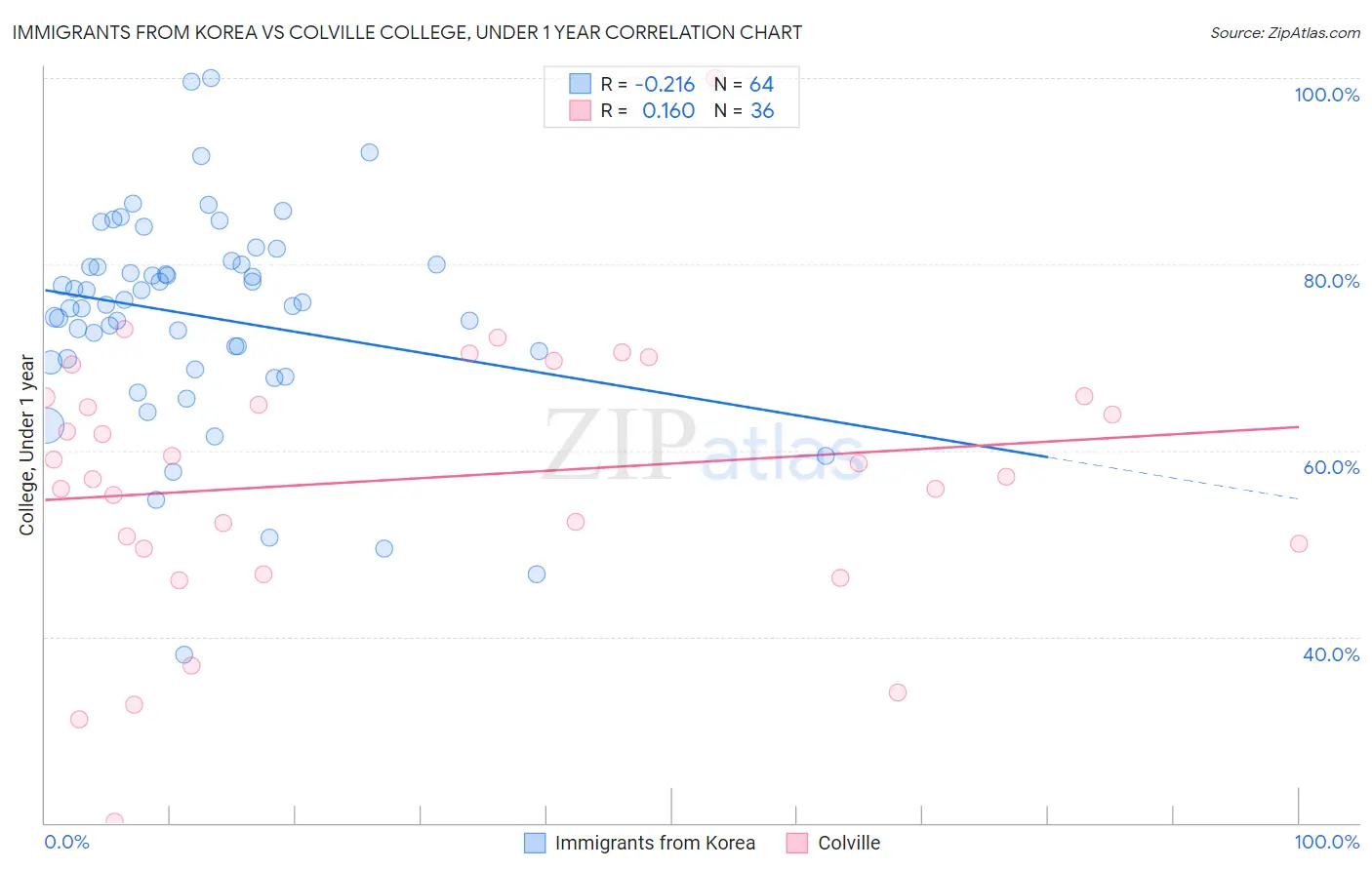 Immigrants from Korea vs Colville College, Under 1 year