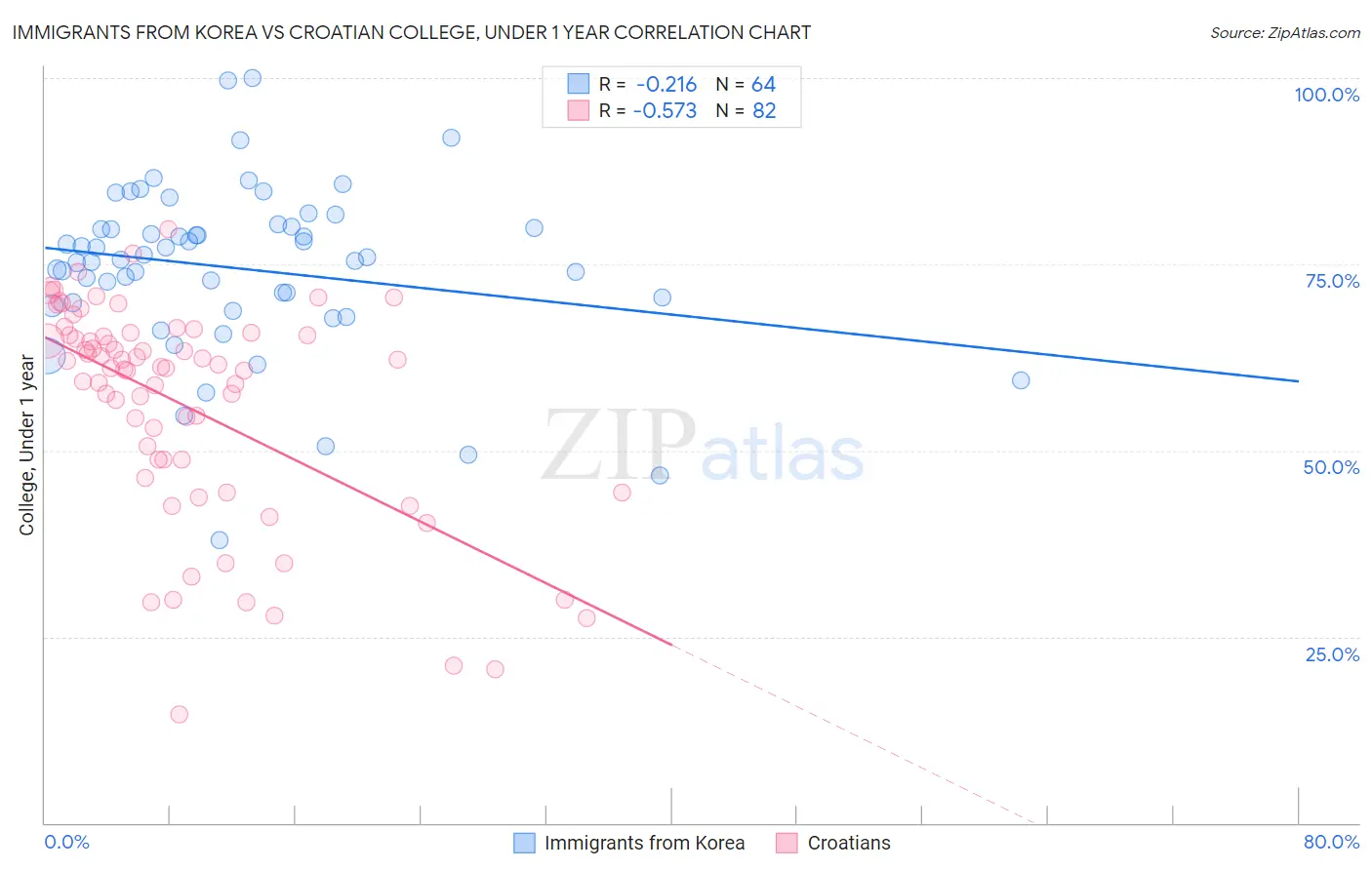 Immigrants from Korea vs Croatian College, Under 1 year