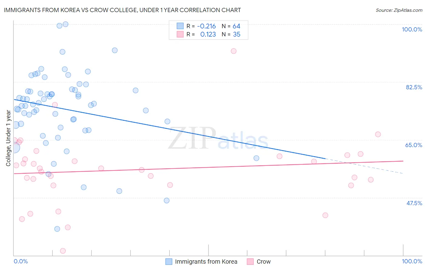 Immigrants from Korea vs Crow College, Under 1 year