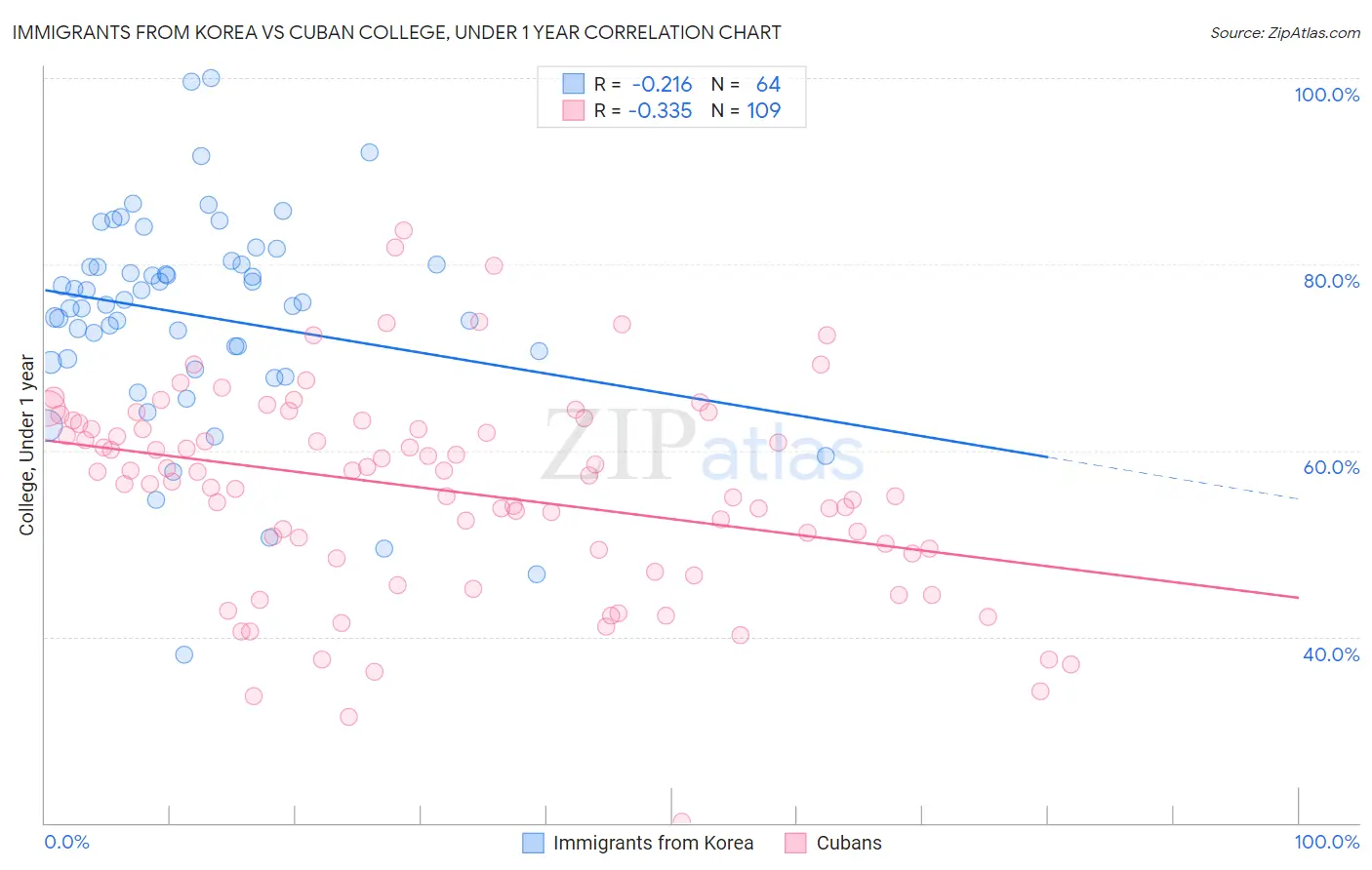 Immigrants from Korea vs Cuban College, Under 1 year