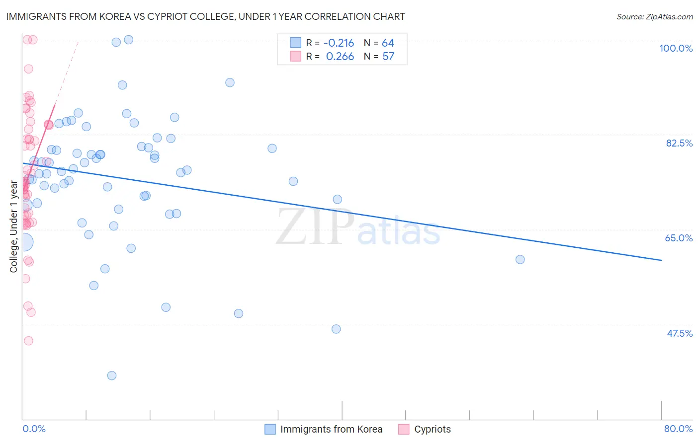 Immigrants from Korea vs Cypriot College, Under 1 year