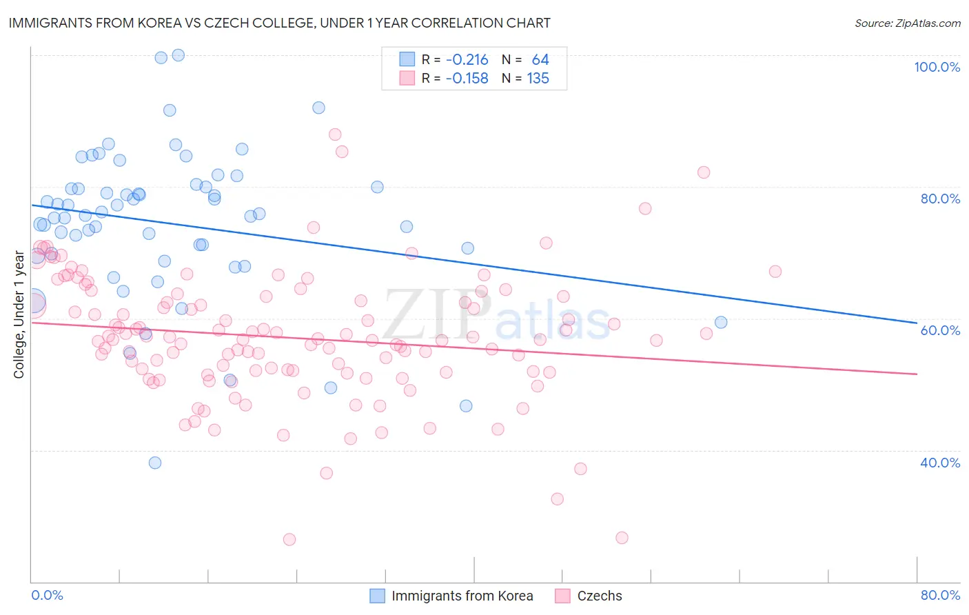 Immigrants from Korea vs Czech College, Under 1 year